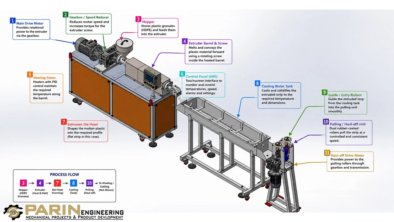 HDPE STRIP PLANT_PARIN ENGINEERING